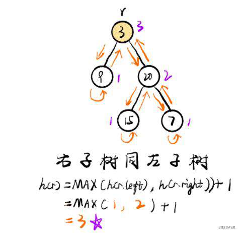 力扣 (LeetCode)-104. 二叉树的最大深度，图｜刷题打卡